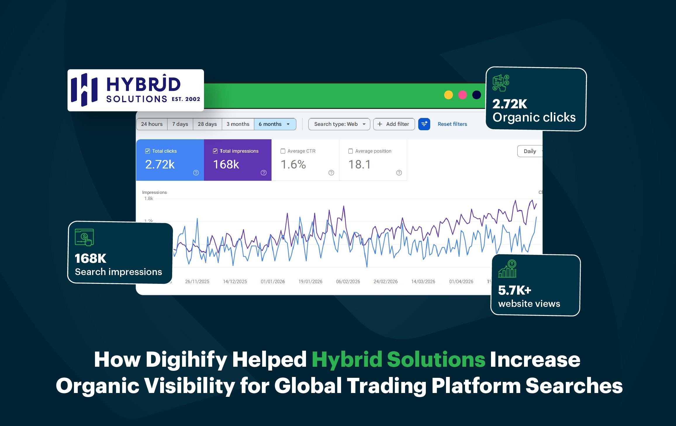 How Digihify Helped Hybrid Solutions Increase Organic Visibility for Global Trading Platform Searches