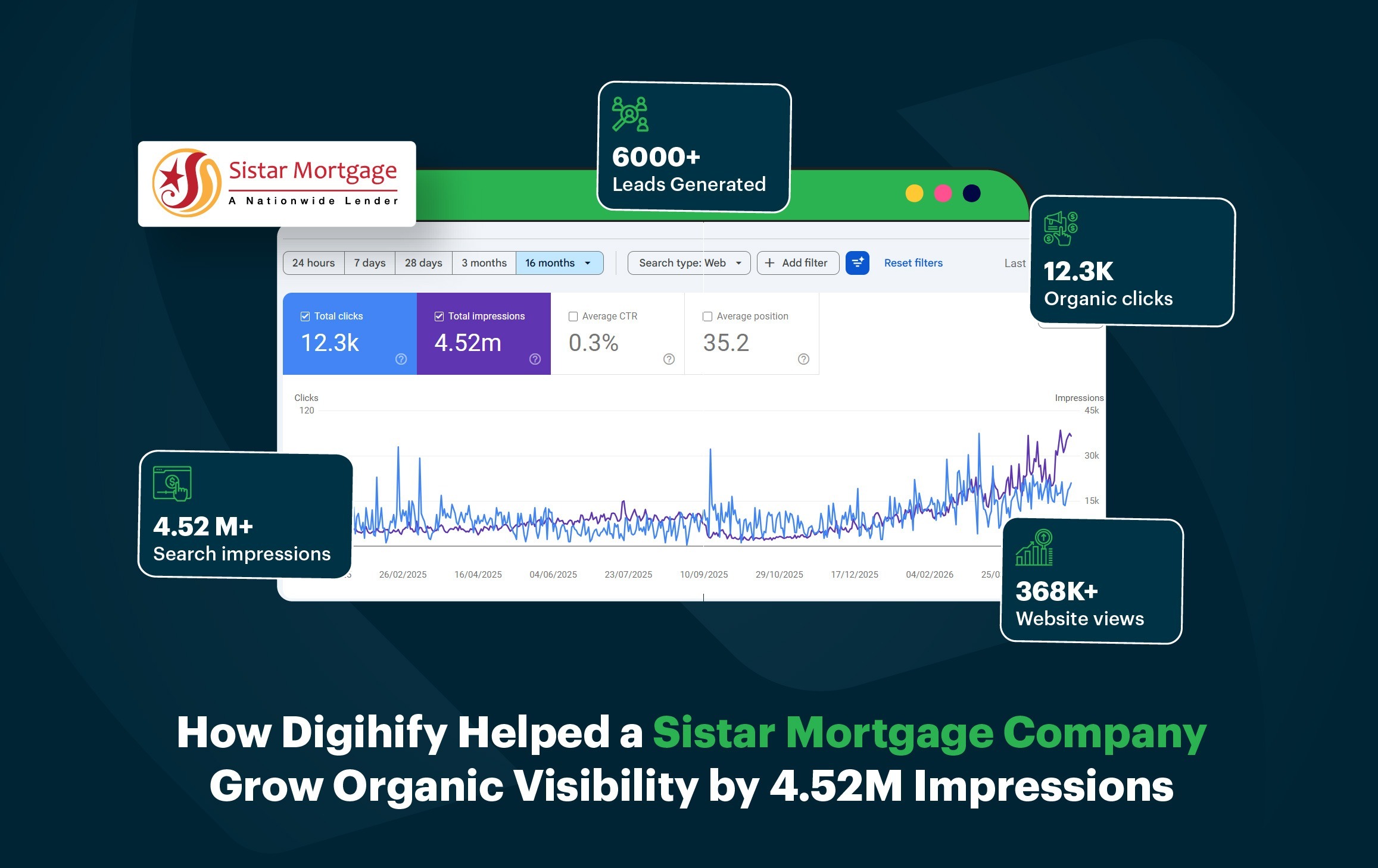 How Digihify Helped a Sistar Mortgage Company Grow Organic Visibility by 4.52M Impressions